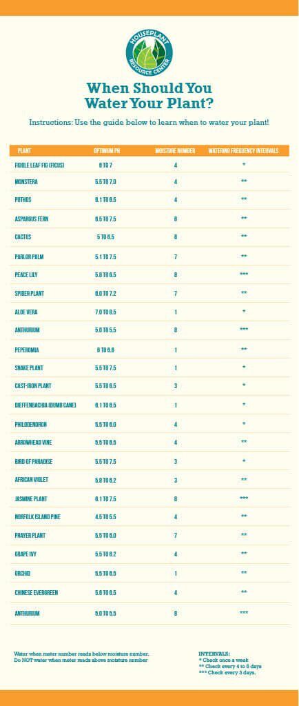 Moisture Meter Chart